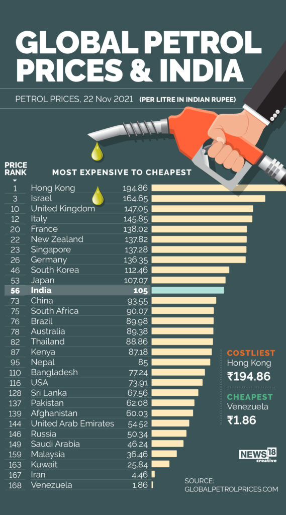 nfographic of global petrol prices highlighting India rank 56 and fuel price ₹105 per litre compared to other countries